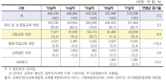 최근 5년간의 교육부 부문별 재정운용 추이