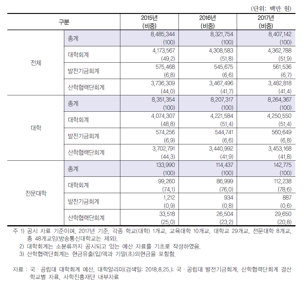 국공립대학 전체 개황