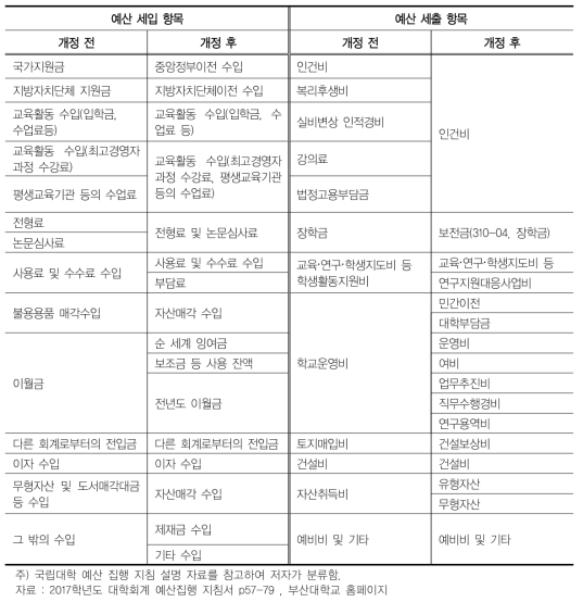 국립대학회계법 시행 규칙 개정(‘18.3.)에 따른 전·후 계정 과목 매핑