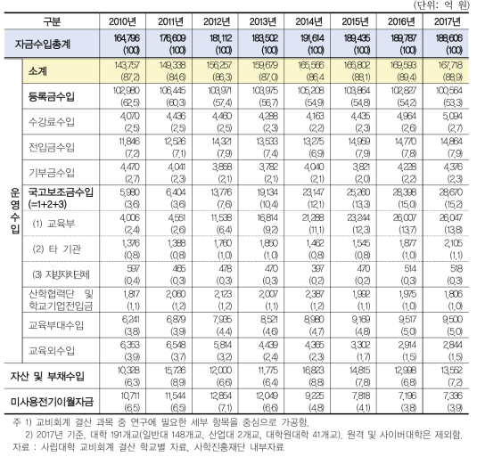 사립대학(4년제 대학) 교비회계 수입 추이