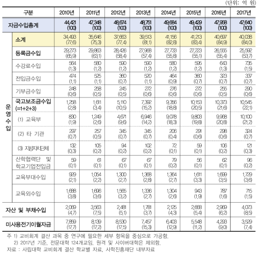 사립대학(전문대학) 교비회계 수입 추이