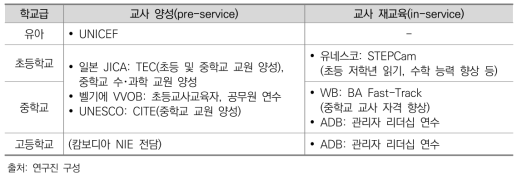 국제사회의 캄보디아 교육개발협력사업 현황