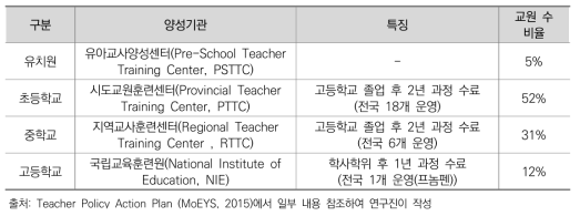 캄보디아 교원 양성 기관