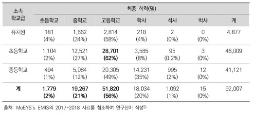 캄보디아 교사의 학력 수준