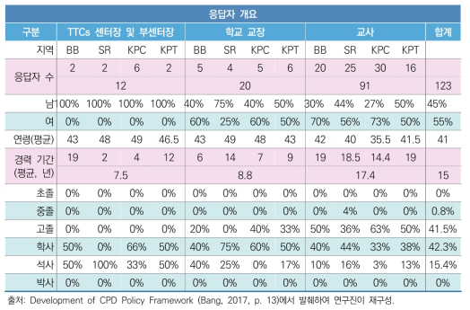 현직 교원 연수에 대한 수요 조사 개요