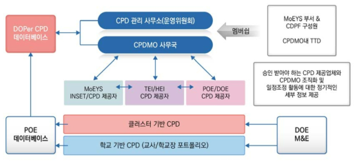 CPD 운영 구조 출처: Continuous Professional Development Framework for Teachers and School Directors (MoEYS, 2019a, p. 16)에서 발췌함