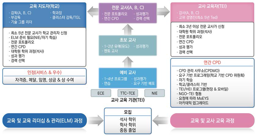 CPD와 TCP의 연계 운영 출처: Continuous Professional Development Framework for Teachers and School Directors (MoEYS, 2019a, p. 11)에서 발췌함