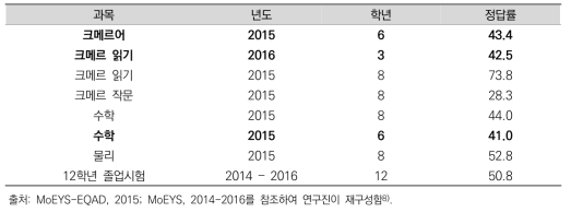 캄보디아 3, 6, 8, 12학년의 국가수준 학생 평가 결과