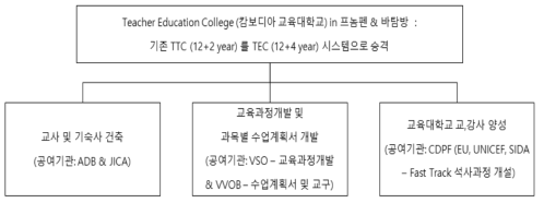 TEC 관련 공여국 및 국제기구의 역할 출처: Takahashi Koji(2016. 6.) Consultation Workshop on Development of Cambodia’s Teacher Education Provider Standard. Cambodia Kep Province. 발표자료에서 발췌하여 연구진이 재구성