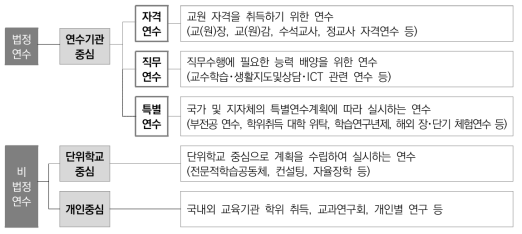 교원연수제도의 종류 출처: 교육부(2018). 2019년도 교원연수 중점 추진방향. p. 2