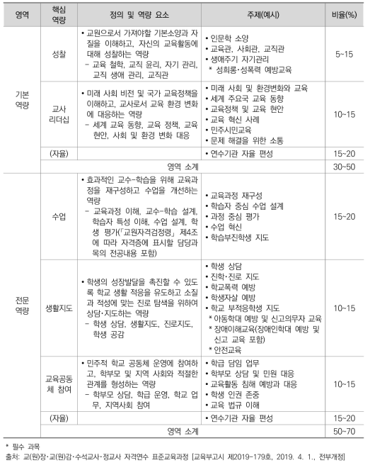 정교사 자격연수 표준교육과정