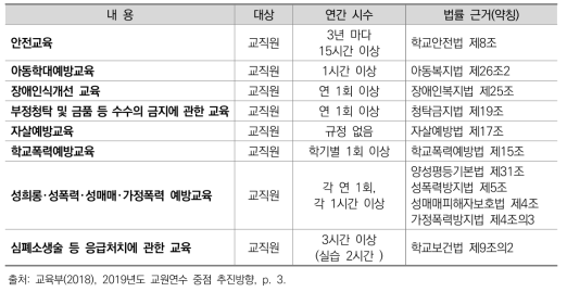 법정 의무 교육