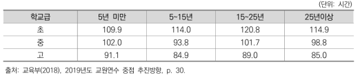 교사 1인당 연간 직무연수 이수시간(’17.4.1.기준, 재직 중인 정규교사)