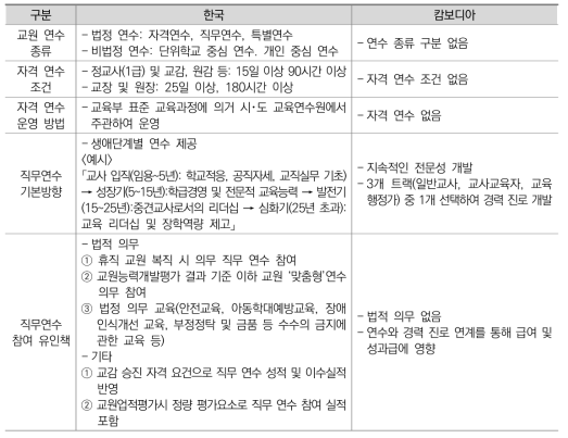 한국 교원연수제도와 캄보디아 교원연수제도 비교