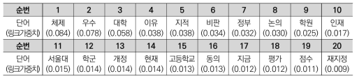 하위 그룹 4에서 ‘서열’ 노드와의 링크 가중치 상위 20개 단어