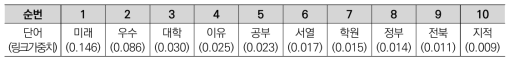 하위 그룹 4에서 ‘인재’ 노드와의 링크 가중치 상위 10개 단어