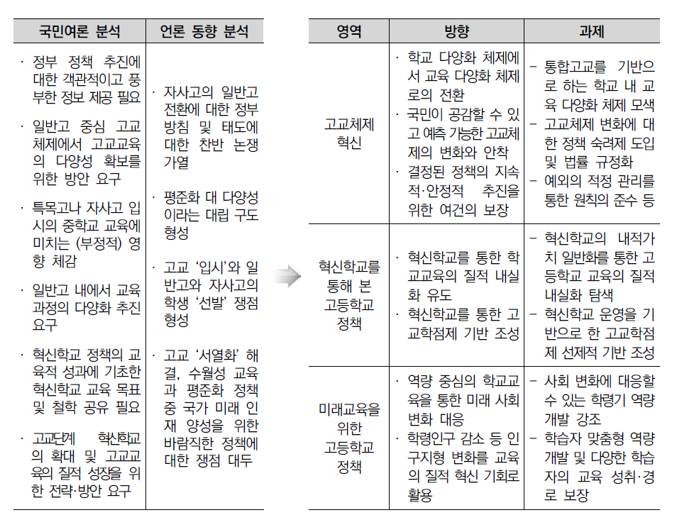 여론 분석을 통한 고등학교 정책의 방향과 과제 도출