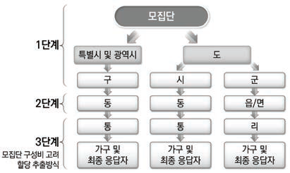 단계별 표본 추출 과정