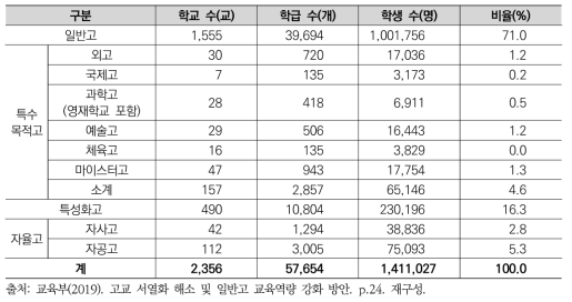 고등학교 유형별 운영 현황(2019년 4월 기준)