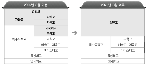 고교체제 단순화(안)(교육부, 2019) 출처: 교육부(2019). 고교 서열화 해소 및 일반고 교육역량 강화 방안. p.11