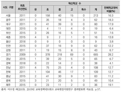 각 시·도별 혁신학교 운영 현황