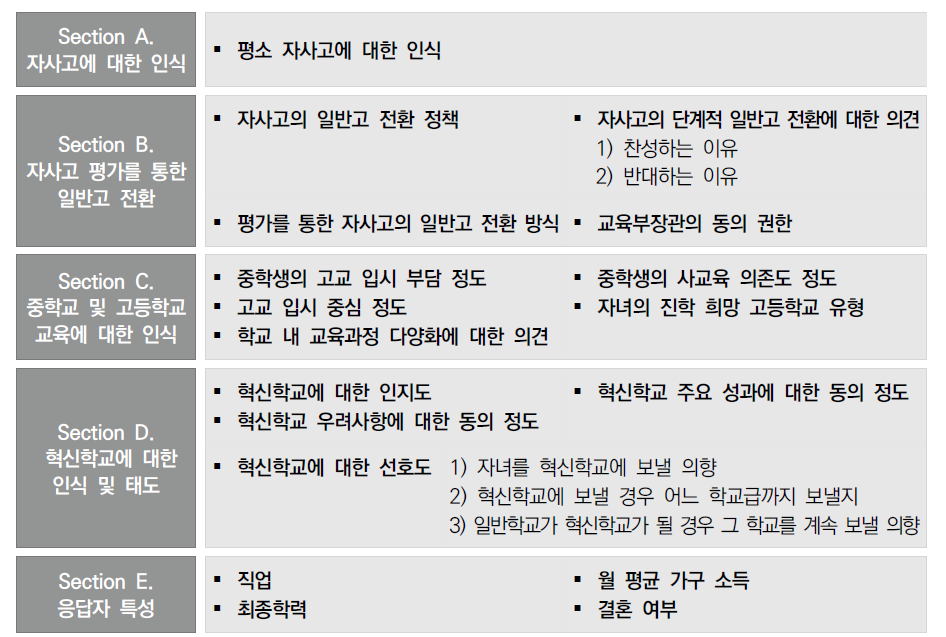 고등학교 및 혁신학교 정책 관련 조사도구의 영역별 주요 내용