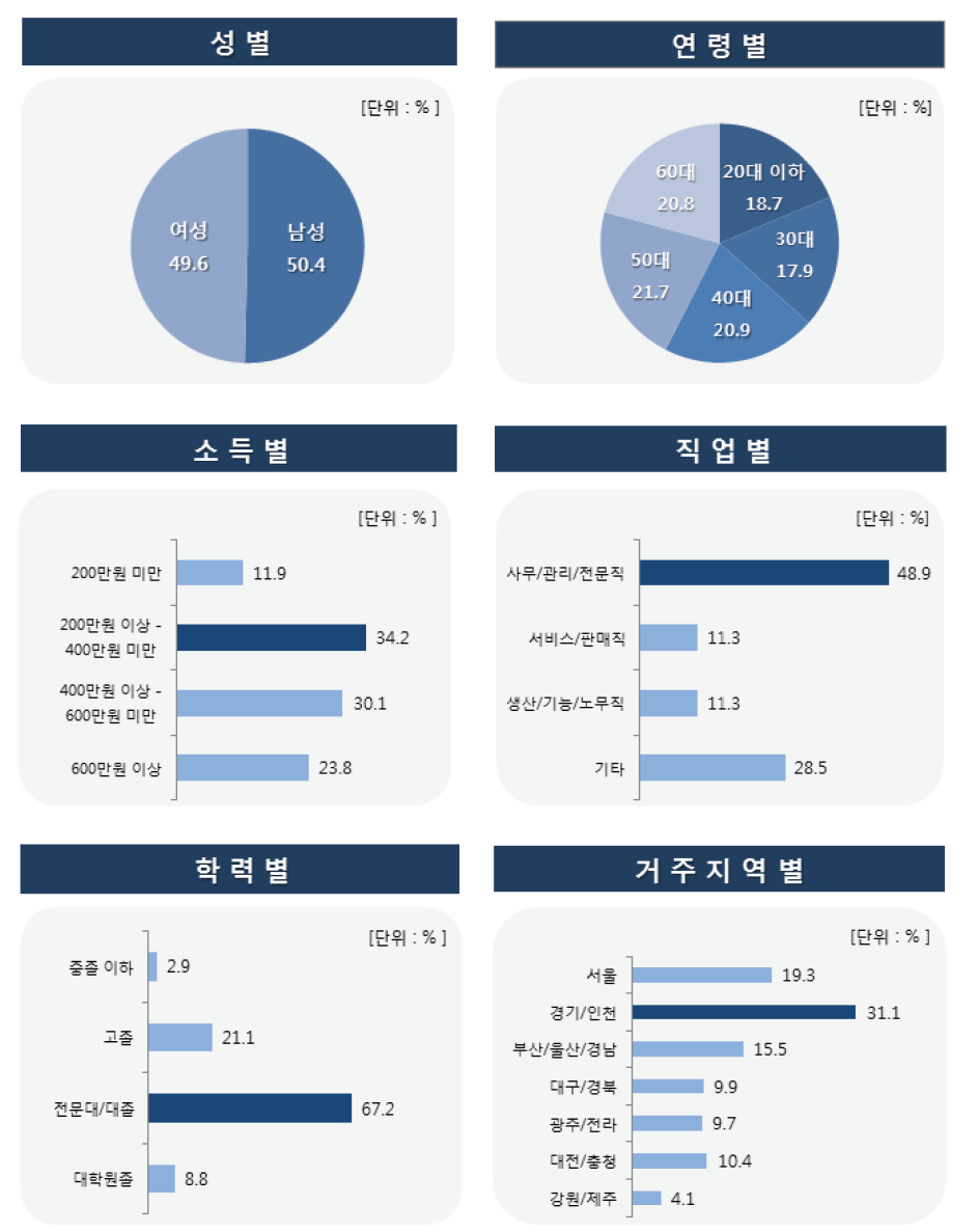 고등학교 및 혁신학교 정책 관련 설문조사 응답자 특성