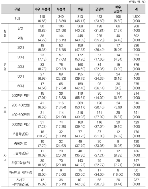 자사고에 대한 인식