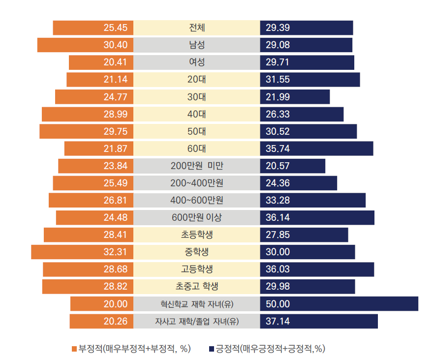 평소 자사고에 대한 인식