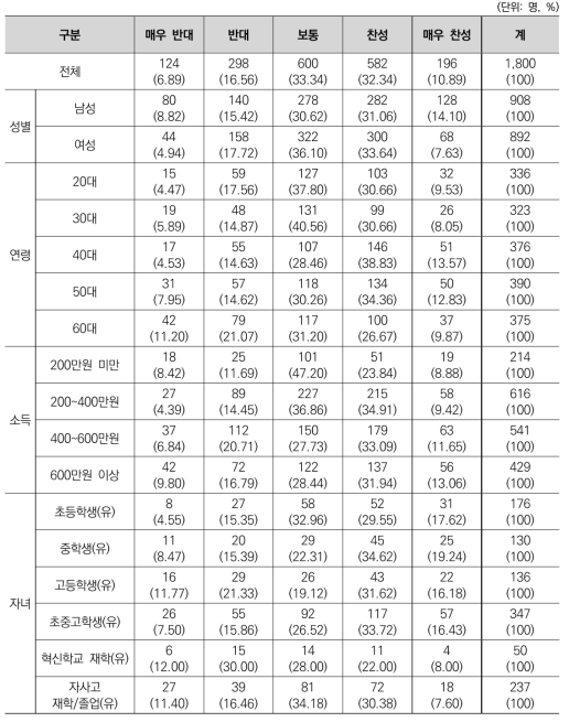 자사고의 단계적 일반고 전환에 대한 인식