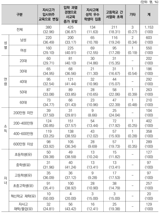 자사고의 단계적 일반고 전환 찬성 이유(복수응답)