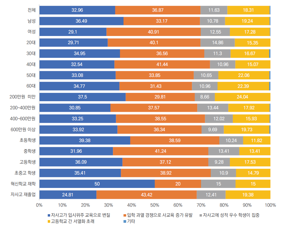 자사고의 단계적 일반고 전환 찬성 이유