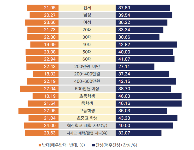 자사고 지정 취소에 대한 교육부장관의 동의 권한에 대한 생각