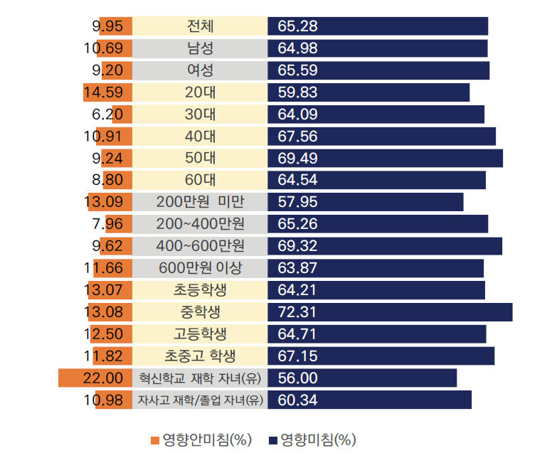 특목고나 자사고 입시가 중학교의 교육과정에 미치는 영향에 대한 인식