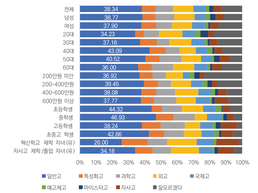 자녀가 진학하기를 희망하는 고등학교 유형