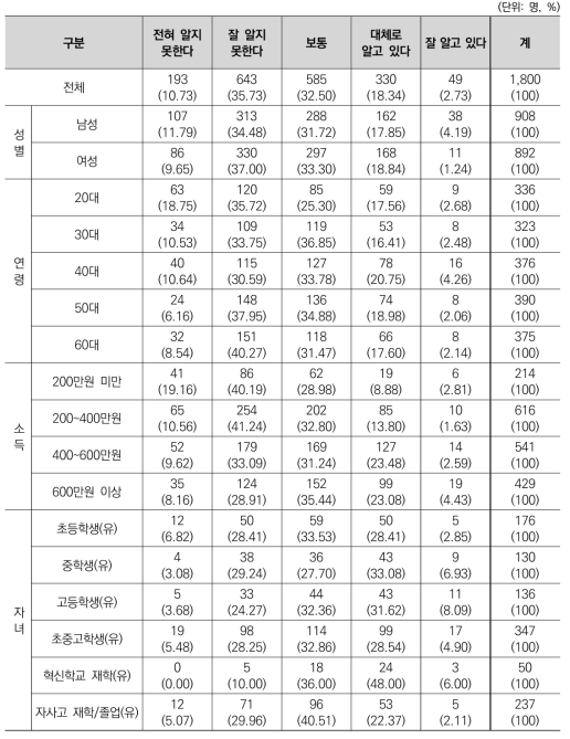 혁신학교에 대한 인식