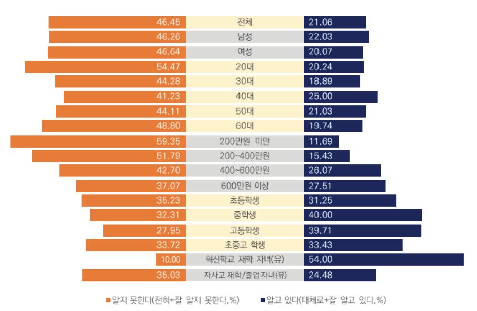 혁신학교에 대한 인식