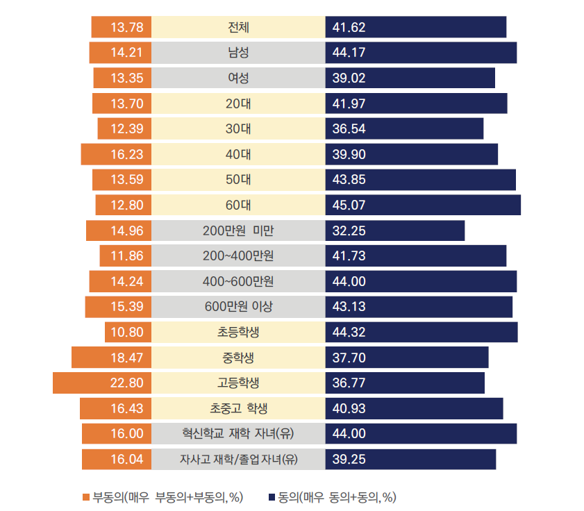 혁신학교의 성과에 대한 동의 정도