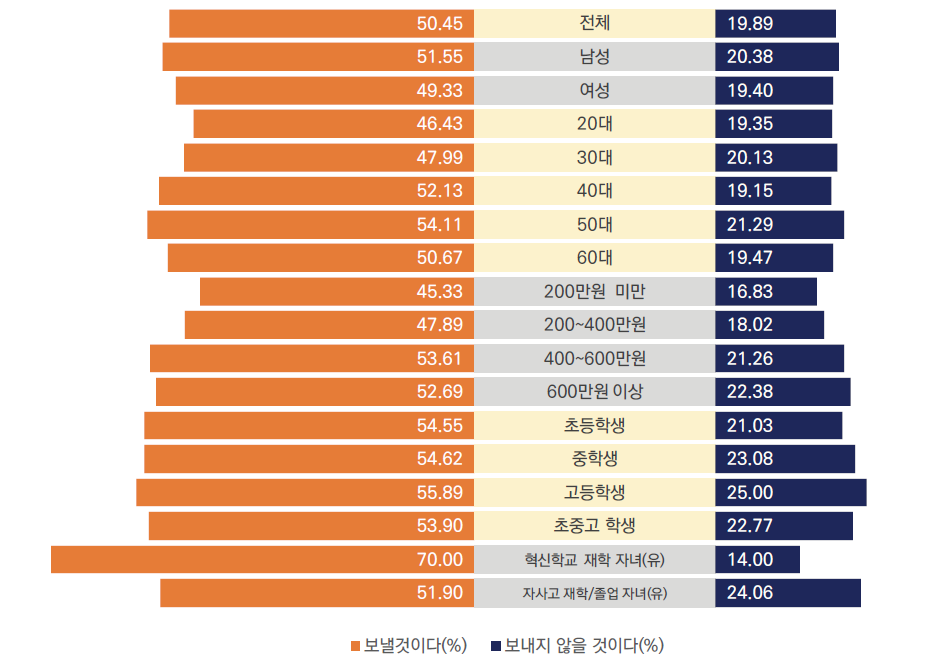 자녀의 학교가 혁신학교로 선정될 경우 계속 보낼 의향