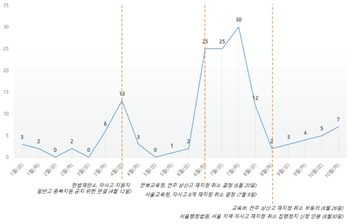 시기별 분석 자료 건 수