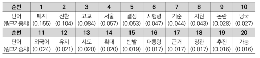 하위 그룹 1에서 ‘자사고’ 노드와의 링크 가중치 상위 20개 단어