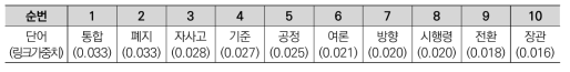 하위 그룹 1에서 ‘논란’ 노드와의 링크 가중치 상위 10개 단어