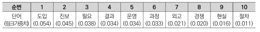 하위 그룹 2에서 ‘혁신학교’ 노드와의 링크 가중치 상위 10개 단어