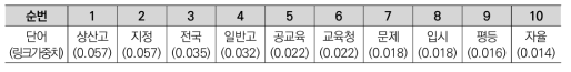 하위 그룹 3에서 ‘교육감’ 노드와의 링크 가중치 상위 10개 단어