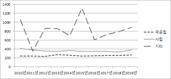 일반대학의 설립유형별 교지확보율(2010~2019년)