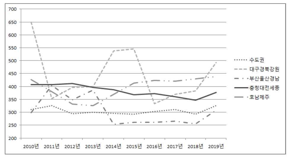 일반대학의 권역별 교지확보율(2010~2019년)