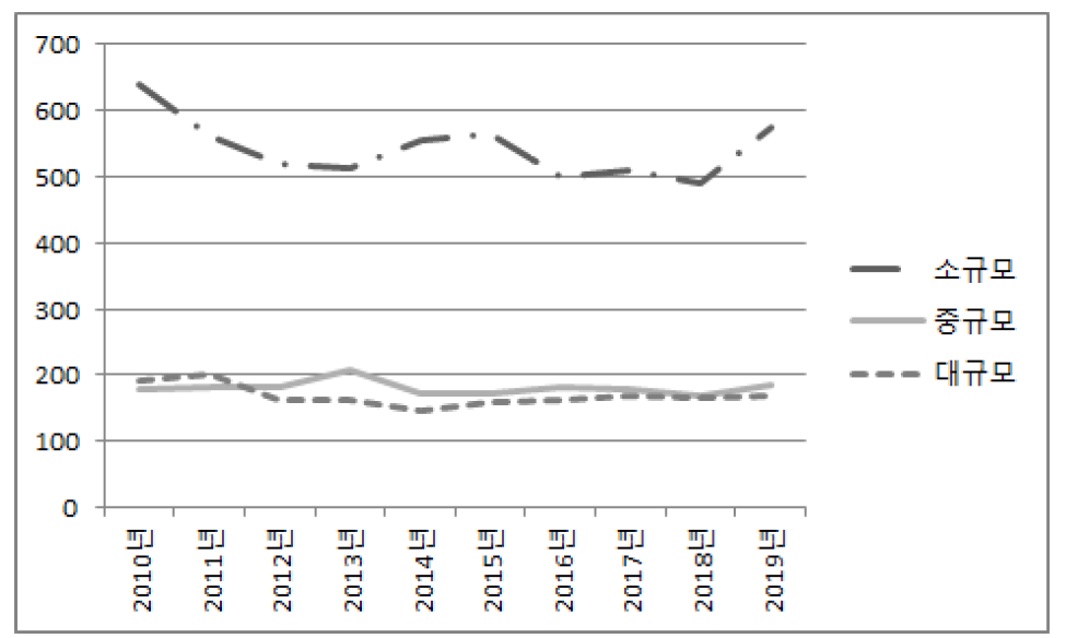 일반대학의 대학규모별 교지확보율(2010~2019년)