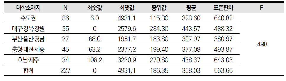 일반대학의 권역별 교지확보율 차이