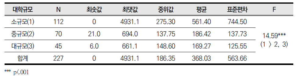 일반대학 규모별 교지확보율 차이