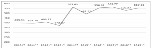 전문대학의 교지확보율(2010~2019년)